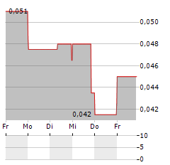 TERRA BALCANICA RESOURCES Aktie 5-Tage-Chart