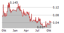 TERRA CLEAN ENERGY CORP Chart 1 Jahr