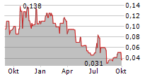 TERRA CLEAN ENERGY CORP Chart 1 Jahr