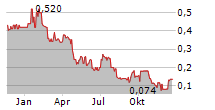 TERRA CLEAN ENERGY CORP Chart 1 Jahr