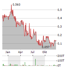 TERRA CLEAN ENERGY Aktie Chart 1 Jahr