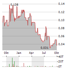 TERRA CLEAN ENERGY Aktie Chart 1 Jahr