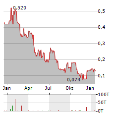 TERRA CLEAN ENERGY Aktie Chart 1 Jahr