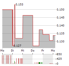 TERRA CLEAN ENERGY Aktie 5-Tage-Chart