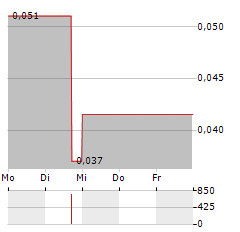 TERRA CLEAN ENERGY Aktie 5-Tage-Chart