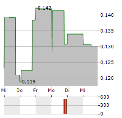 TERRA CLEAN ENERGY Aktie 5-Tage-Chart