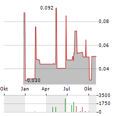 TERRACE ENERGY Aktie Chart 1 Jahr