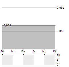 TERRACE ENERGY Aktie 5-Tage-Chart