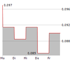 TERRACOM LIMITED Chart 1 Jahr