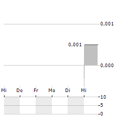 TERRAIN MINERALS Aktie 5-Tage-Chart