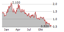 TERRASCEND CORP Chart 1 Jahr