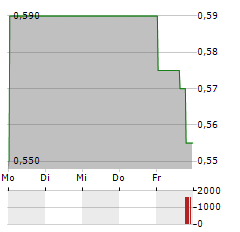 TERRASCEND Aktie 5-Tage-Chart