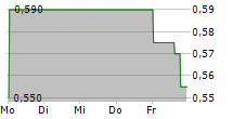 TERRASCEND CORP 5-Tage-Chart