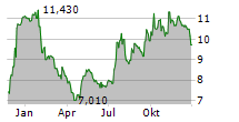 TERRITORIAL BANCORP INC Chart 1 Jahr