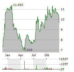 TERRITORIAL BANCORP Aktie Chart 1 Jahr