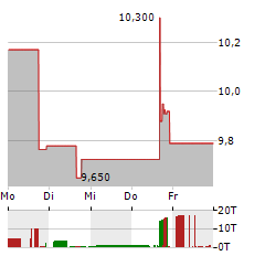 TERRITORIAL BANCORP Aktie 5-Tage-Chart