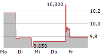 TERRITORIAL BANCORP INC 5-Tage-Chart