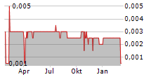 TERTIARY MINERALS PLC Chart 1 Jahr