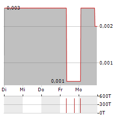 TERTIARY MINERALS Aktie 5-Tage-Chart