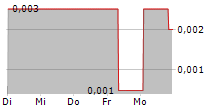 TERTIARY MINERALS PLC 5-Tage-Chart