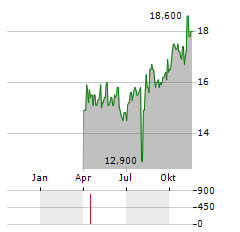 TERUMO CORPORATION ADR Aktie Chart 1 Jahr