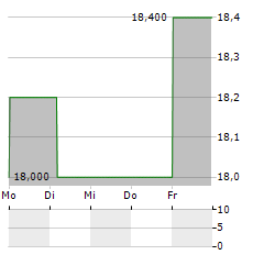 TERUMO CORPORATION ADR Aktie 5-Tage-Chart