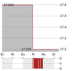 TERUMO Aktie 5-Tage-Chart