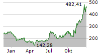 TESLA INC Chart 1 Jahr