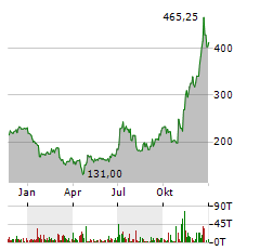 TESLA INC Jahres Chart