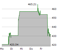 TESLA INC Chart 1 Jahr