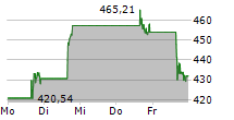 TESLA INC 5-Tage-Chart