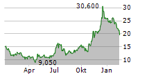 TESLA INC CDR Chart 1 Jahr