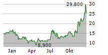 TESLA INC CDR Chart 1 Jahr