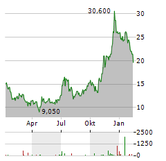 TESLA INC CDR Aktie Chart 1 Jahr