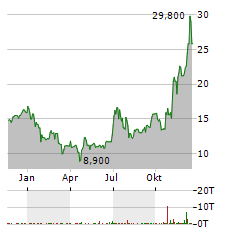 TESLA INC CDR Aktie Chart 1 Jahr