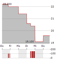 TESLA INC CDR Aktie 5-Tage-Chart