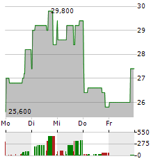 TESLA INC CDR Aktie 5-Tage-Chart