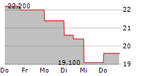 TESLA INC CDR 5-Tage-Chart