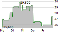 TESLA INC CDR 5-Tage-Chart