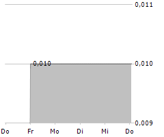 TESORO GOLD LTD Chart 1 Jahr