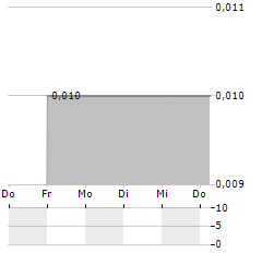 TESORO GOLD Aktie 5-Tage-Chart