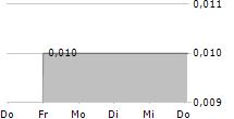 TESORO GOLD LTD 5-Tage-Chart