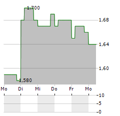 TESS HOLDINGS Aktie 5-Tage-Chart