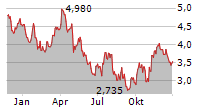 TETRA TECHNOLOGIES INC Chart 1 Jahr