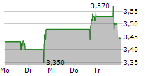 TETRA TECHNOLOGIES INC 5-Tage-Chart