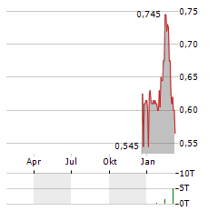 TEUTON RESOURCES Aktie Chart 1 Jahr