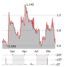 TEUTON RESOURCES Aktie Chart 1 Jahr