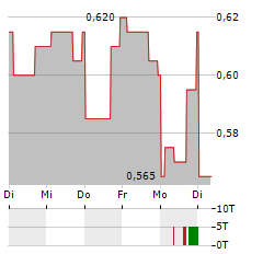 TEUTON RESOURCES Aktie 5-Tage-Chart