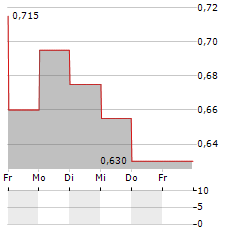 TEUTON RESOURCES Aktie 5-Tage-Chart