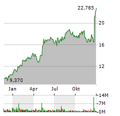 TEVA PHARMACEUTICAL INDUSTRIES LTD Jahres Chart